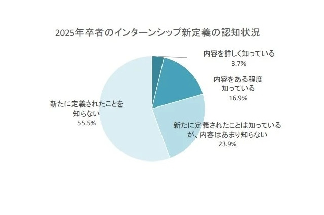 インターンシップの新定義、大学2年生の半数超「知らない」 画像