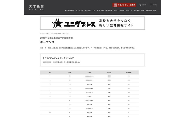 トップ5私大独占「キーエンス」採用大学、1位は？ 画像