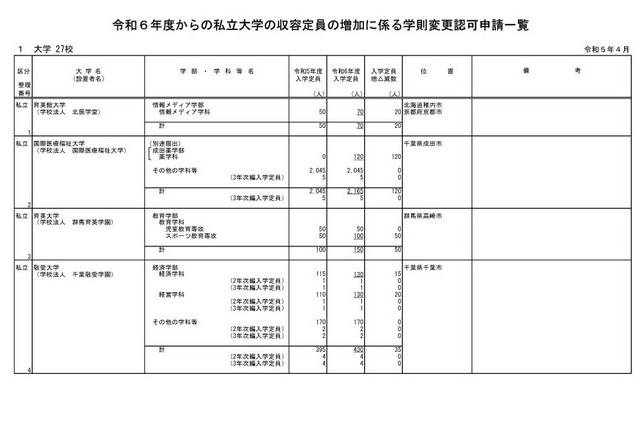 【大学受験2024】東邦大など私大27校で定員増…認可申請 画像