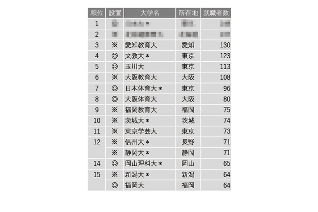中学校教諭の就職者数ランキング、教育大を抑えた1位は? 画像