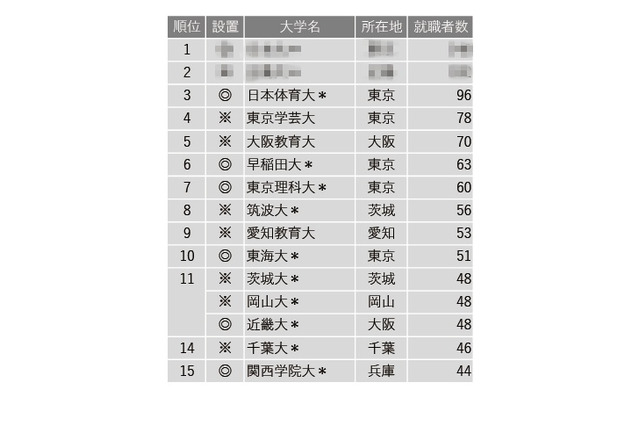 3位に日体大…高校教諭就職者数ランキング2022 画像