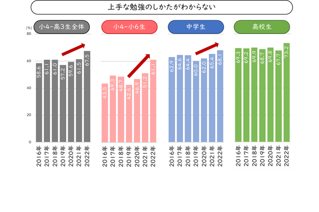 7割の子供「勉強の仕方がわからない」過去4年で増加 画像