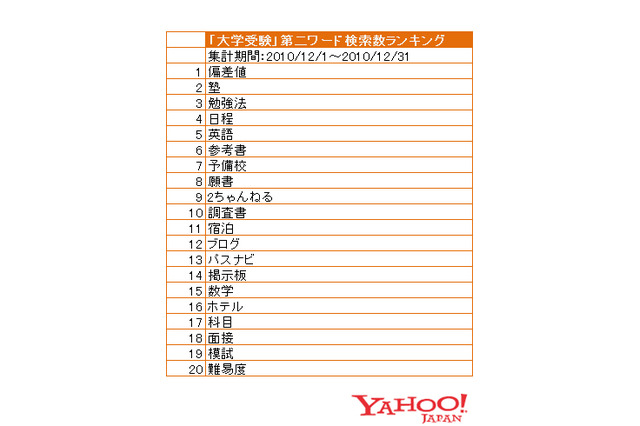 【検索ランキングで見る】大学受験で最も気になるのは偏差値、2chも 画像