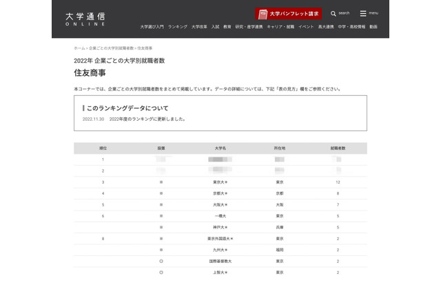 国公立が6割「住友商事」採用大1・2位は…3位東大 画像