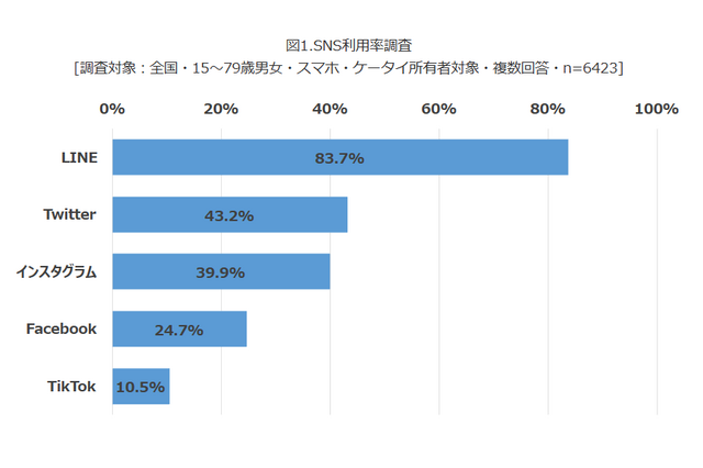 LINE利用率8割…10代のTikTok利用率は4割 画像