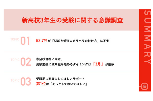 新高3生「大学受験に不安」8割…モチベーション続くか 画像