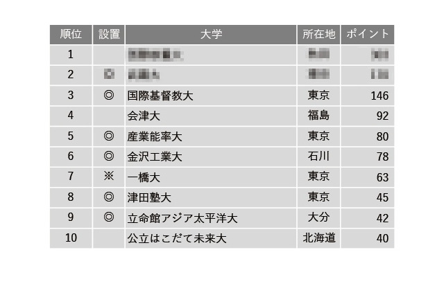 3位にICU「小規模だが評価できる大学」進路指導が選ぶ1位は？ 画像