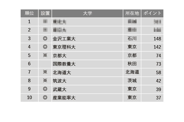 進路指導が選ぶ「生徒を伸ばしてくれる大学」東大・京大抑えた1位は？ 画像