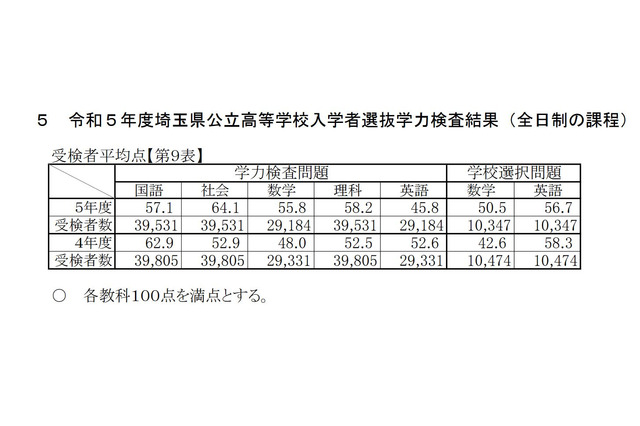 【高校受験2023】埼玉県公立高入試、学力検査は社会が上昇 画像