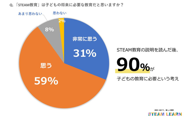STEAM教育、保護者の9割「子供の将来に必要」 画像