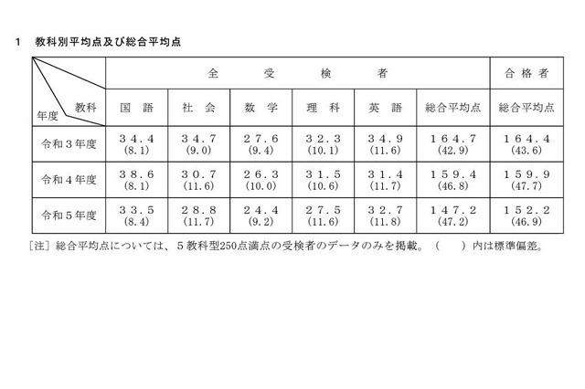 【高校受験2023】奈良県公立高入試、5教科平均点は前年より低下 画像