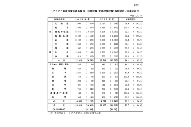 一般・専門職とも志願者減、女性比率は過去最高…国家公務員試験2023 画像