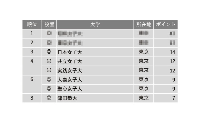 女子大編「就職に力を入れている大学」ランキング…各大学の取組みは? 画像