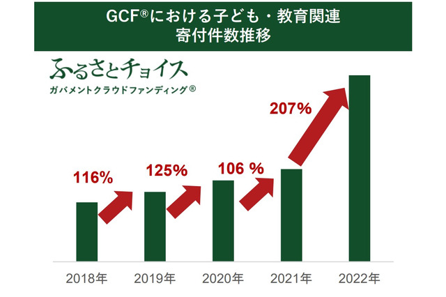 ふるさと納税活用「子供教育関連クラファン」寄付数2倍に 画像