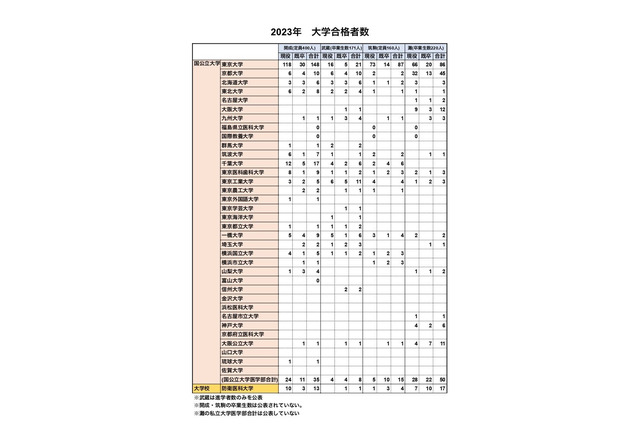 東大合格数最多は開成148人…男子難関4校の大学合格実績2023 画像