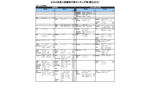 【大学受験2024】河合塾「入試難易予想ランキング表」5月版 画像