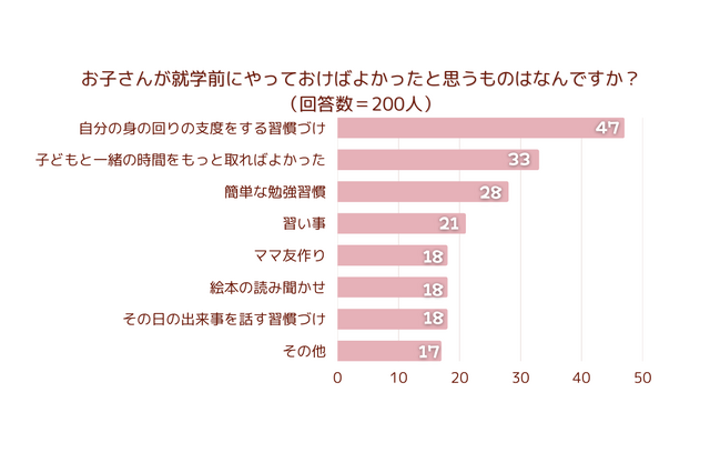 就学前にやっておけば良かった…2位「子供との時間」1位は? 画像