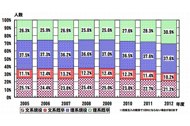 【大学受験2013】文低理高、メディカル系への高い人気…駿台調べ 画像