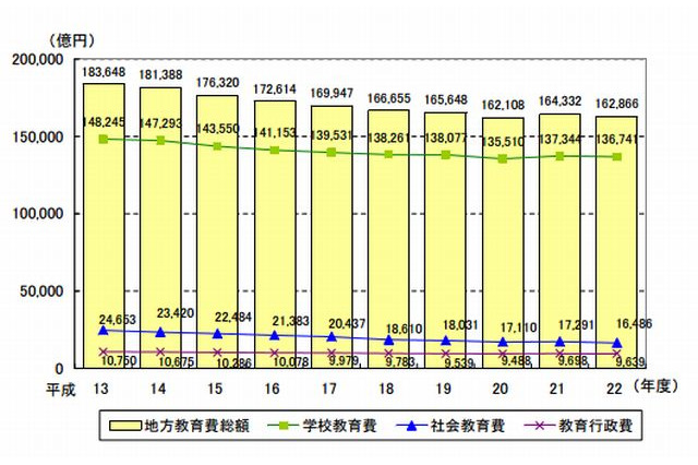 地方教育費は年々減少傾向…文科省発表 画像