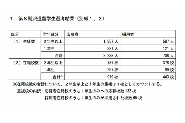 新・トビタテ！留学JAPAN、第8期高校生…443校708人採用 画像