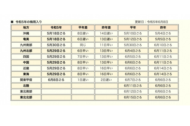 関東甲信が梅雨入り…前年より2日遅く6/8に発表 画像