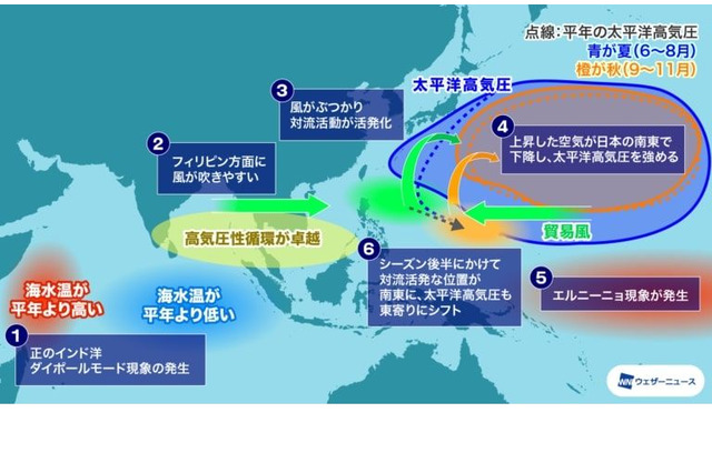 2023年の台風予想、発生数は29個前後…接近・上陸に警戒 画像