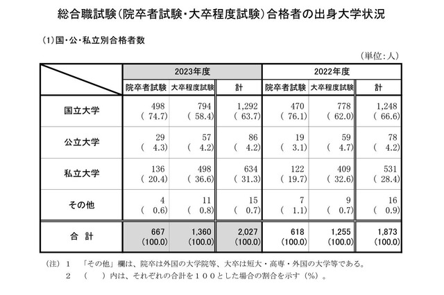 国家公務員総合職の合格発表、東大が最多…女性は過去最高 画像