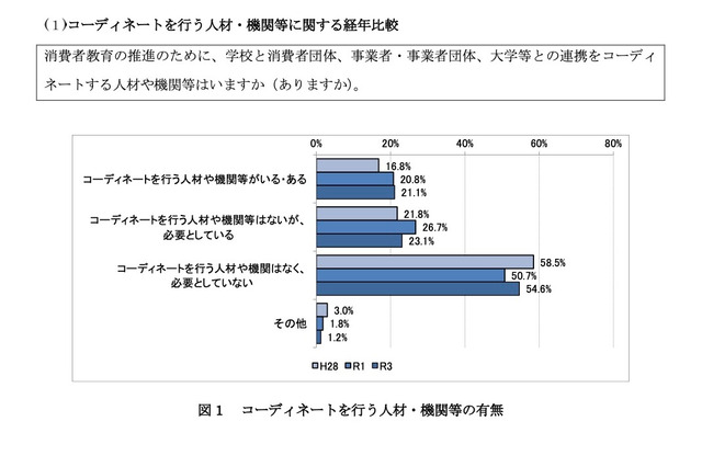 消費者教育、自治体・大学で実施割合が増加…文科省報告 画像
