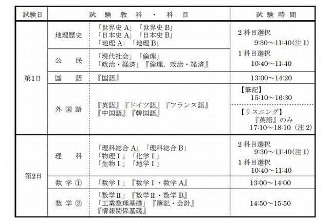 【大学受験2013】センター試験、実施要項と新規参加大学を発表 画像