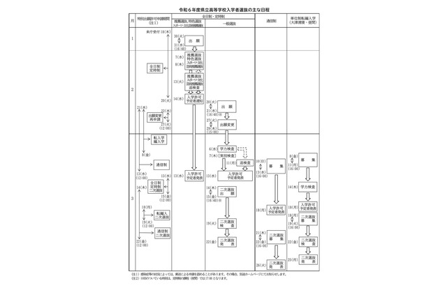 【高校受験2024】滋賀県公立高…推薦・特色2/7、一般3/6 画像