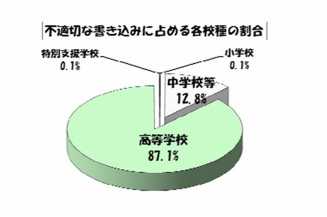 東京都の学校裏サイト、2か月で2,717件の不適切な書込み 画像