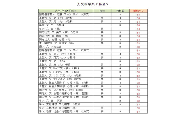 【大学受験2024】駿台atama＋共テ模試＜私立＞合格目標ライン 画像