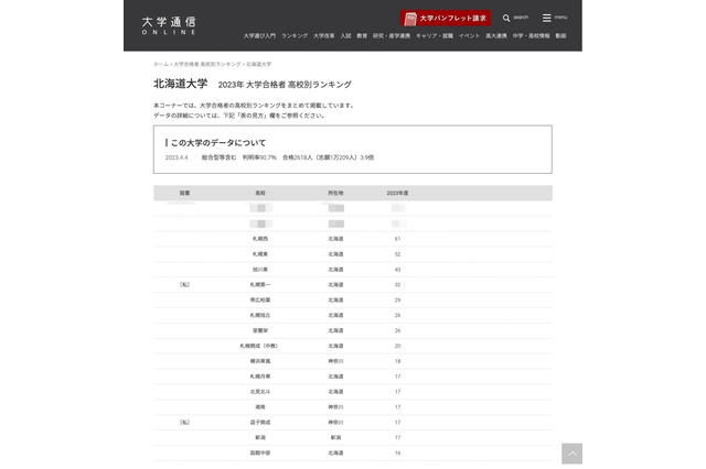 2023年度 北大合格者、高校別ランキング…地元公立高が躍進 画像