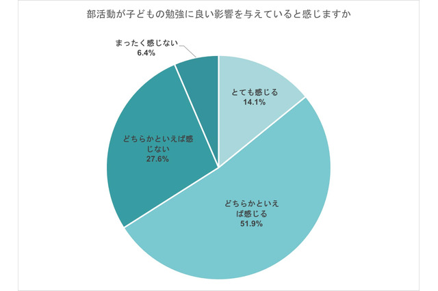 部活動が子供の勉強によい影響…保護者の3人に2人が回答 画像