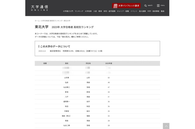 2023年度 東北大合格者、高校別ランキング…僅差のトップ1・2 画像