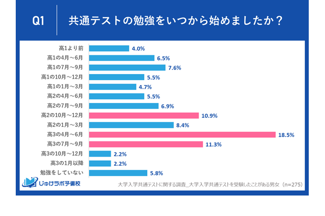 【大学受験】共テ対策の最適スタート「高2まで」受験生85％ 画像