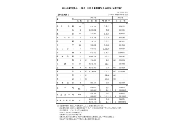 夏のボーナス、大手の平均95万6,027円…前年比3.91％増 画像