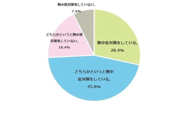 子供がいる家庭74.2%「熱中症対策」マスク着用に不安も 画像