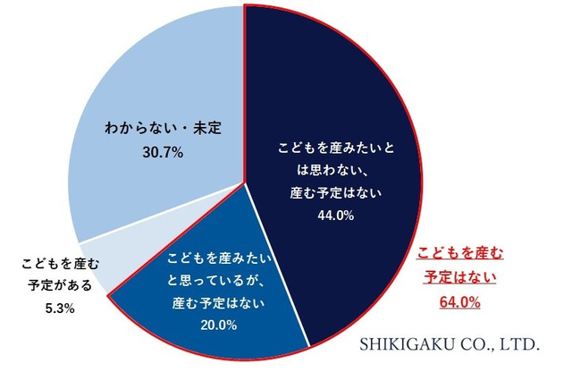 政府の少子化対策「期待していない」働く女性の6割以上 画像