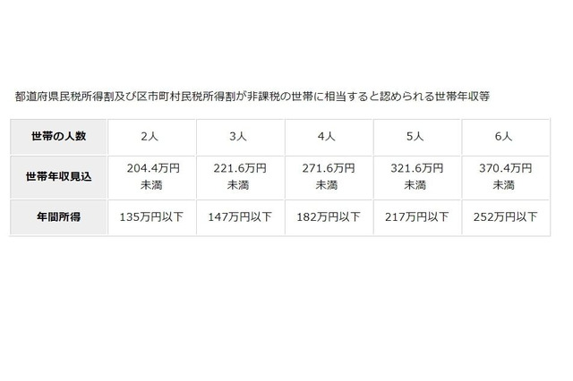 東京都、家計急変による国公立高校など奨学給付金…申請受付中 画像