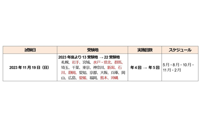 TOEIC Bridge L＆R公開テスト、11/19追加で年5回に 画像