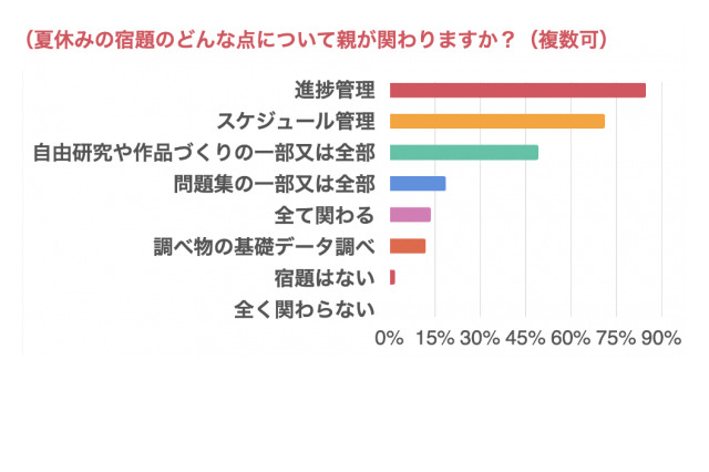 【夏休み2023】宿題に親が関与…進捗管理85%・自由研究49% 画像