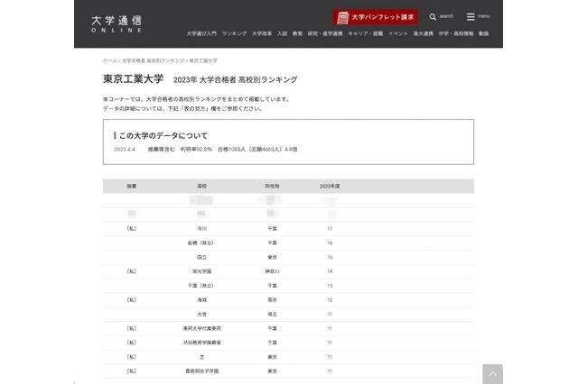 2023年度 東工大合格者、高校別ランキング…僅差で難関校並ぶ 画像