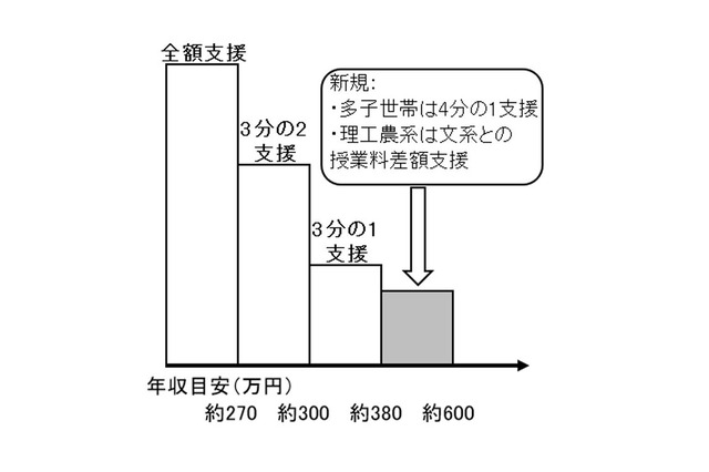 多子世帯や理工農系に拡大、修学支援新制度を解説…旺文社 画像