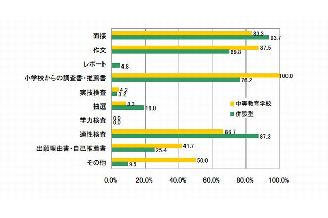 公立中高一貫校の適性検査、文科省実態調査へ 画像
