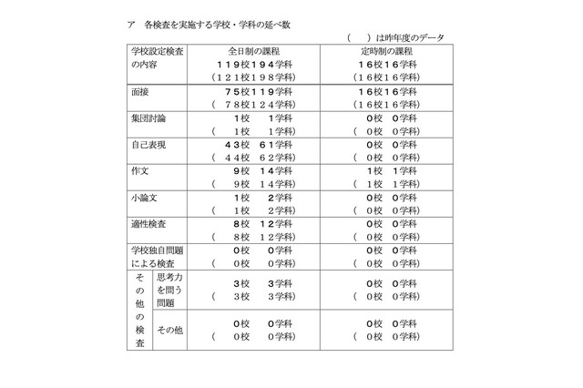 【高校受験2024】千葉県公立高、学校設定検査内容…最多は面接75校 画像