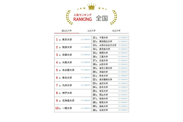 大学人気ランキング2023年6月版、全国＆都道府県の1位は？ 画像