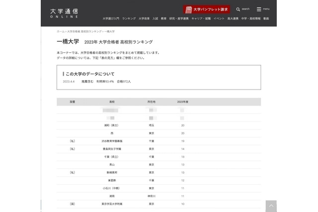 2023年度 一橋大合格者、高校別ランキング…トップ4公立校独占 画像