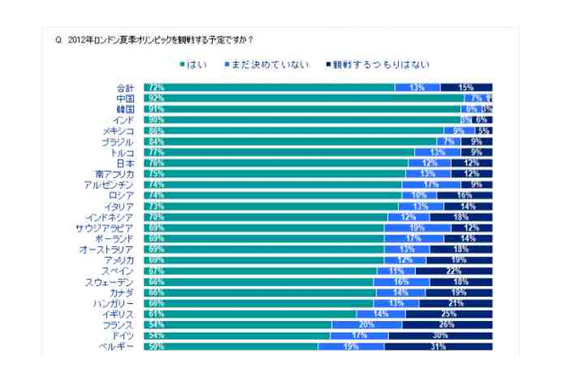 【ロンドン五輪】英国でオリンピックに興味があるのは5割以下、24か国調査 画像