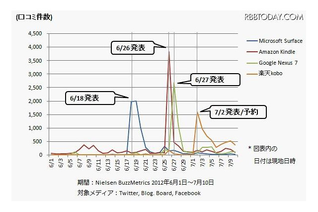 最新タブレット端末、クチコミ数1位は「kindle」 画像